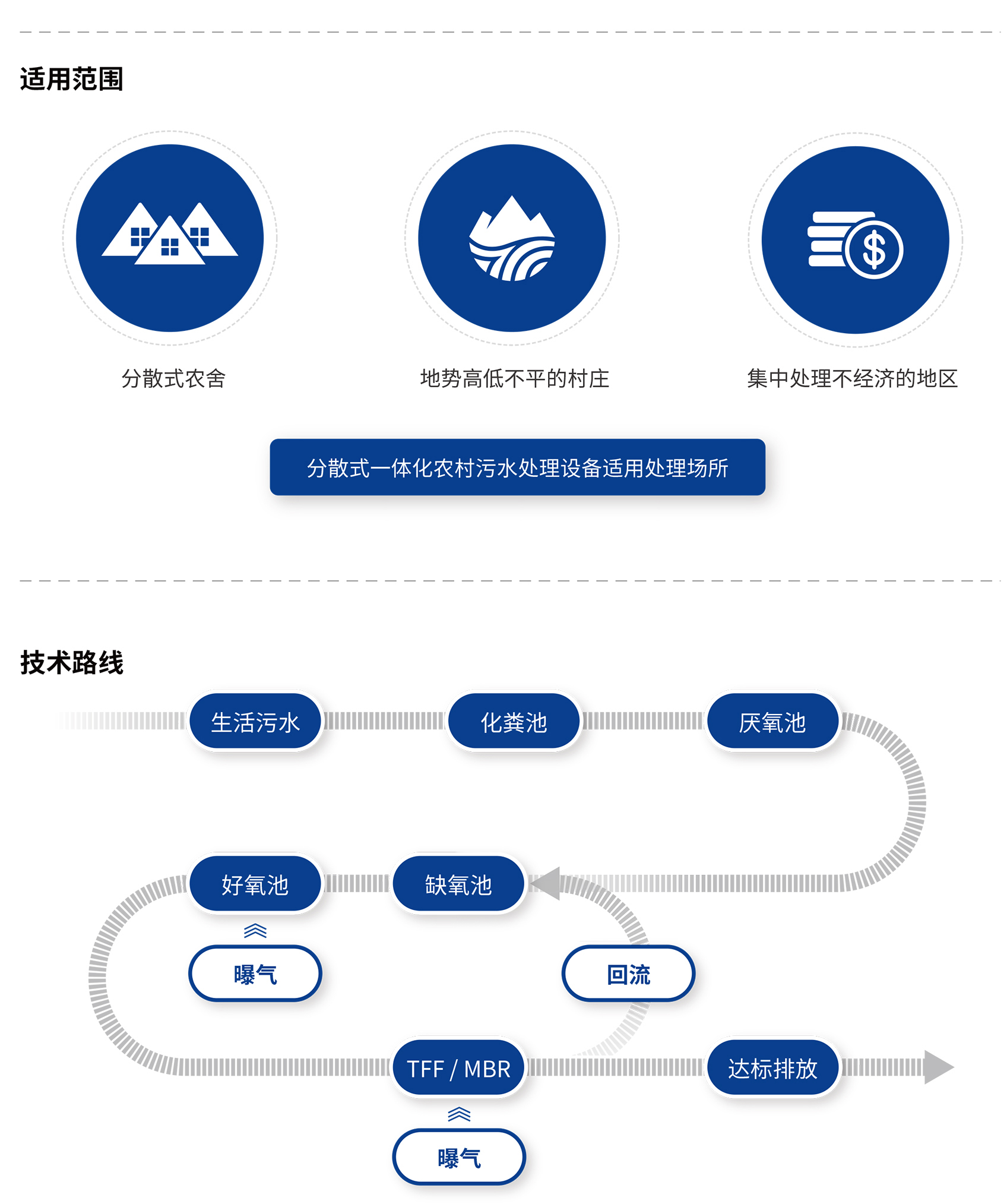 农村生活污水提标技术